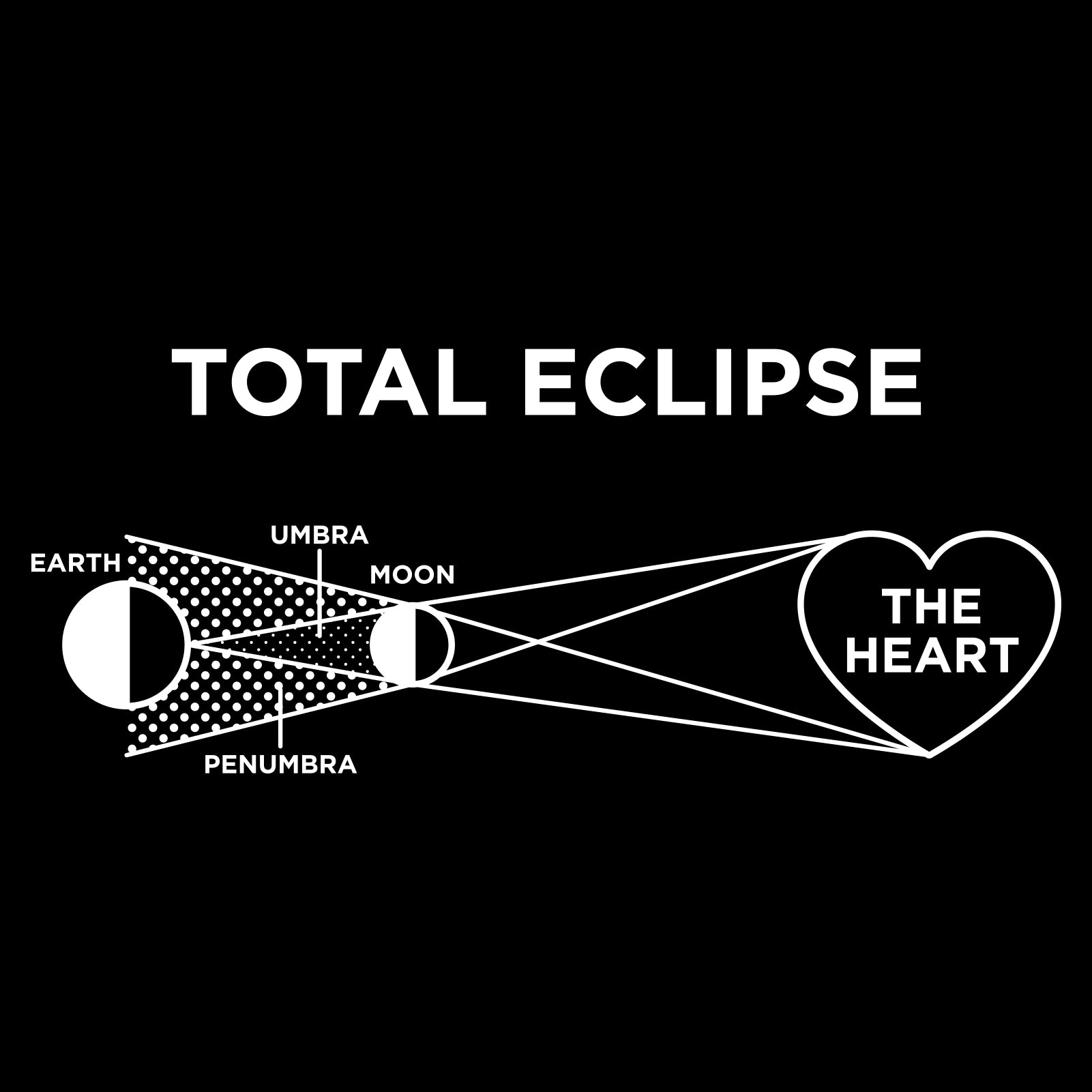 Total Eclipse of The Heart - Song Parody Diagram Sun Moon Earth T